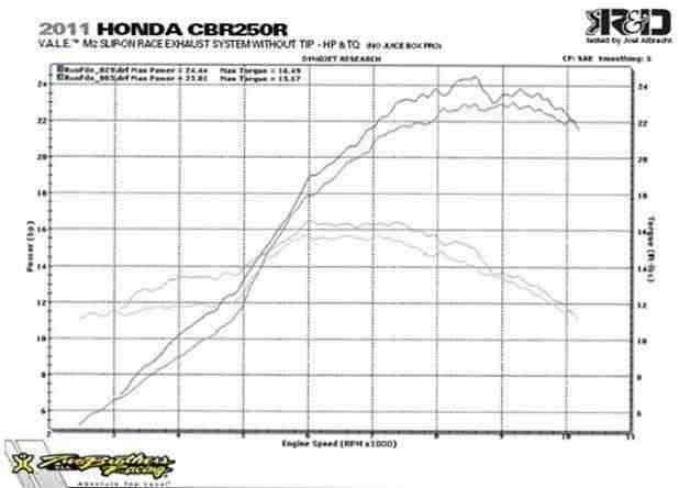 Honda CBR250R V.A.L.E. Slip-On Dyno Honda CBR250R V.A.L.E. Slip-On Dyno