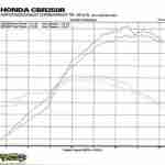 TwoBros-M2-CBR250R-Race-Exhaust-Slip-On-Dyno-Chart