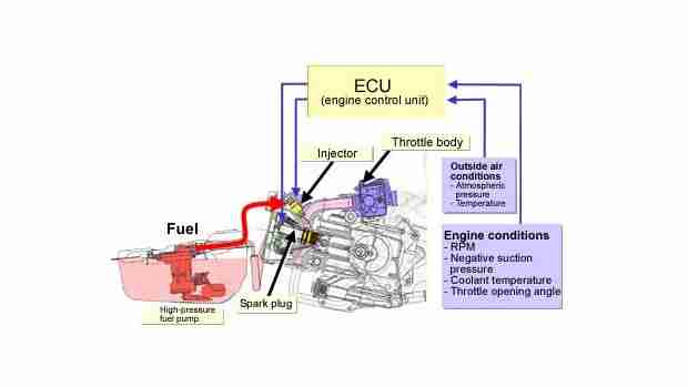Honda PGM-FI u2013 Programmed Fuel Injection explained  IAMABIKER 